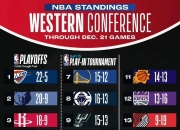 Ming连续十五场比赛得分超过连败，篮网挑战极限！